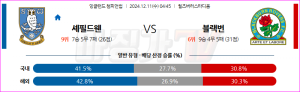 12월 11일 잉글랜드 챔피언쉽 셰필드 웬즈데이 블랙번 로버스 해외축구분석 스포츠분석