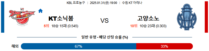 01일 31일 19:00 KBL 수원 KT 고양 소노