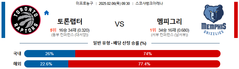 02일 06일 09:30 NBA 토론토 랩터스 멤피스 그리즐리즈