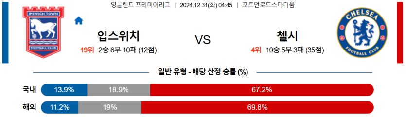 12월 31일 04:45 EPL 입스위치 타운 첼시