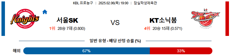 02일 06일 19:00 KBL 서울 SK 수원 KT