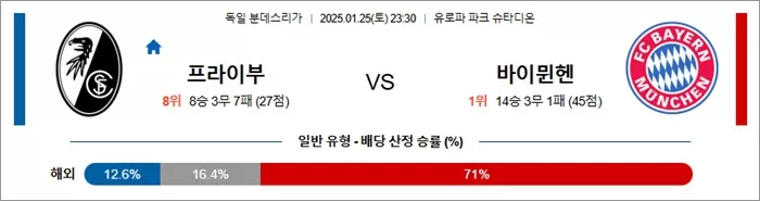 1월 25일 분데스리가 프라이부 vs 바이뮌헨