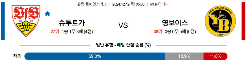 12월 12일 05:00 UEFA 챔피언스리그 VfB 슈투트가르트 BSC 영 보이스