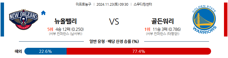 11월 23일 09:30 NBA 뉴올리언스 펠린컨즈 골든스테이트 워리어스