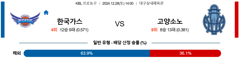 12월 28일 14:00 KBL 대구 한국가스공사 고양 소노