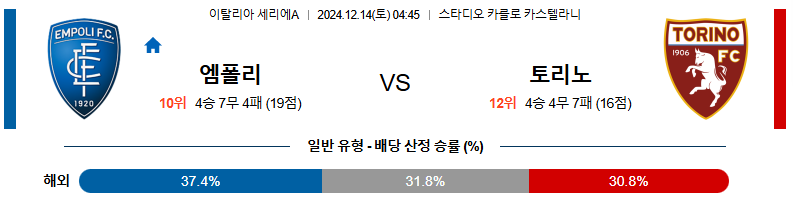 12월 14일 04:45 세리에 A 엠폴리 토리노