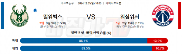 12월 01일 NBA 밀워키 워싱턴 미국프로농구분석 스포츠분석