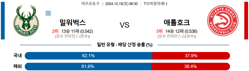 12월 15일 06:30 NBA 밀워키 벅스 애틀랜타 호크스