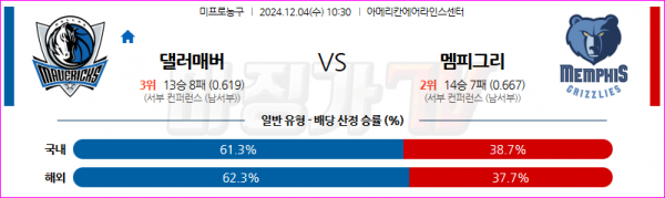 12월 4일 NBA 댈러스 매버릭스 멤피스 그리즐리즈 미국프로농구분석 스포츠분석