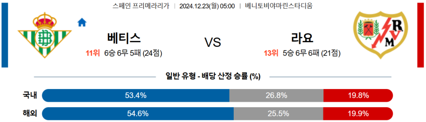 12월 23일 05:00 라리가 레알 베티스 라요 바예카노