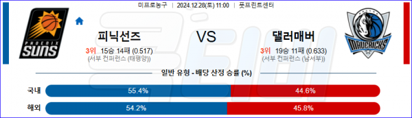 2024 12월 28일 피닉스선즈 댈러스 매버릭스  NBA 분석