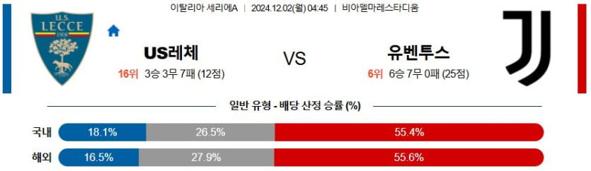 12월 2일 04:45 세리에 A 레체 유벤투스