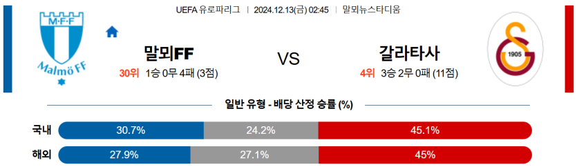 12월 13일 02:45 UEFA 유로파리그 말뫼 갈라타사라이