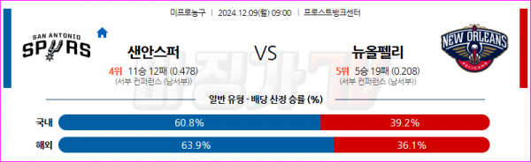 12월 9일 NBA 샌안토니오 스퍼스 뉴올리언스 펠린컨즈 미국프로농구분석 스포츠분석