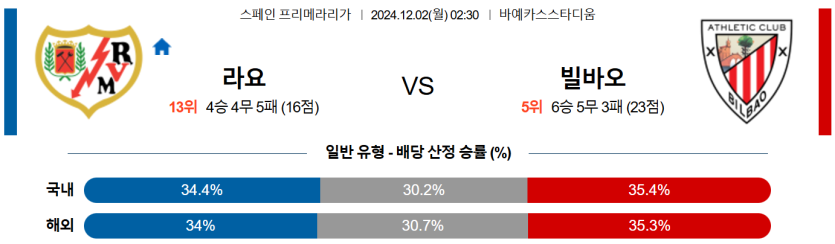 12월 2일 02:30 라리가 라요 빌바오