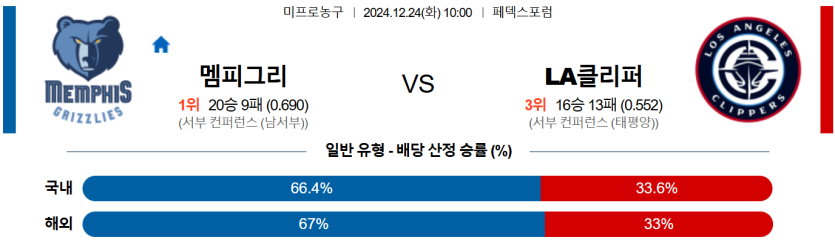 12월 24일 10:00 NBA 멤피스 그리즐리즈 LA 클리퍼스