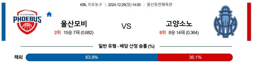 12월 29일 14:00 KBL 울산 현대모비스 고양 소노