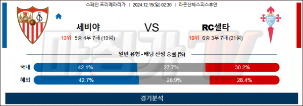 12월 15일 라리가 세비야 셀타비고 해외축구분석 스포츠분석