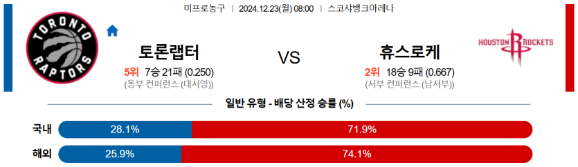 12월 23일 08:00 NBA 토론토 랩터스 휴스턴 로켓츠