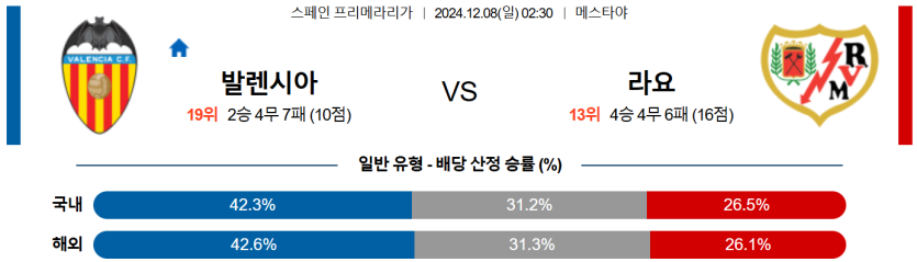 12월 8일 02:30 라리가 발렌시아 라요