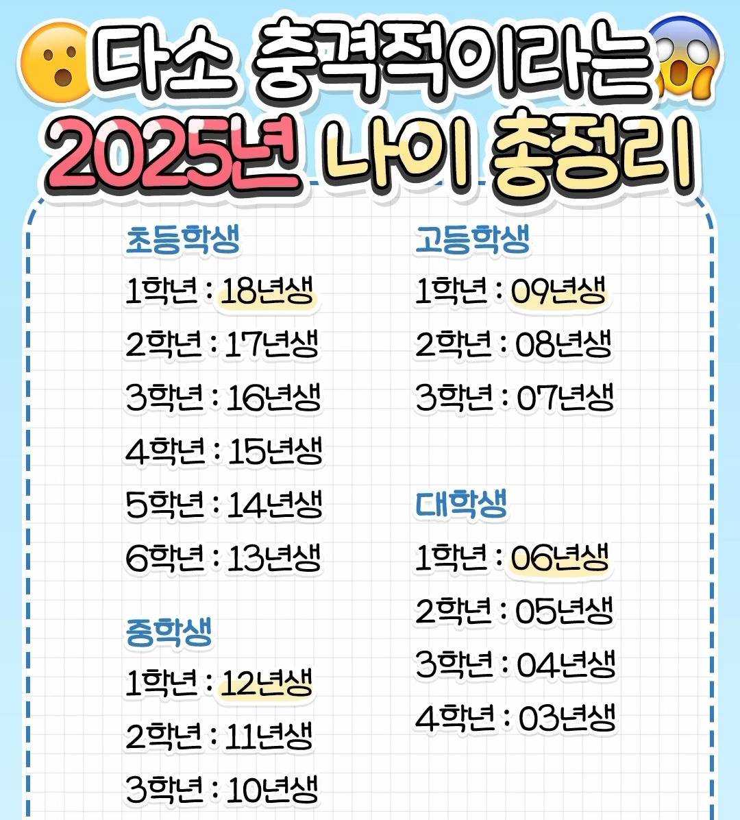 다소 충격적이라는 2025년 나이10