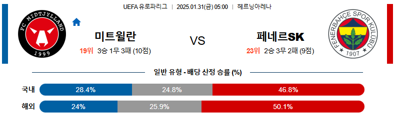 01일 31일 05:00 UEFA 유로파리그 FC 미트윌란 페네르바체