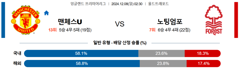 12월 8일 02:30 EPL 맨체스터 유나이티드 노팅엄