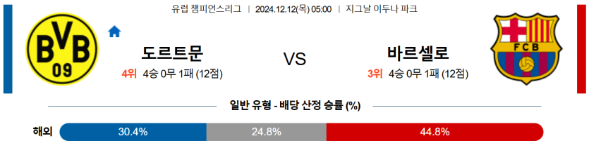 12월 12일 05:00 UEFA 챔피언스리그 보루시아 도르트문트 FC 바르셀로나