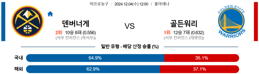 12월 4일 12:00 NBA 덴버 너겟츠 골든스테이트 워리어스