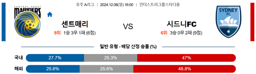 12월8일 16:00 J리그 1 센트럴 코스트 시드니