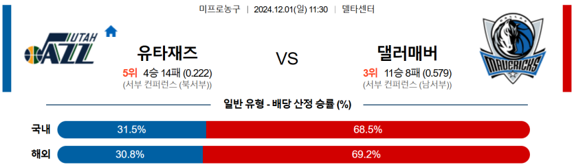 12월 01일 11:30 NBA 유타 댈러스