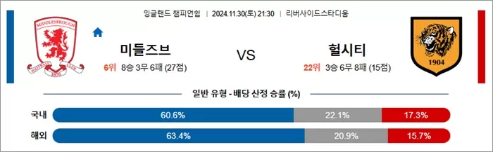 11월 30-12월 01일 잉글랜드 챔피언쉽 10경기