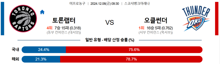 12월 6일 09:30 NBA 토론토 랩터스 오클라호마시티 썬더