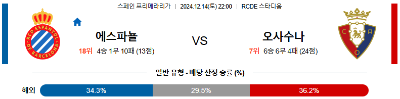 12월 14일 22:00 라리가 에스파뇰 오사수나