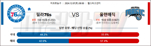 12월 7일 NBA 필라델피아 올랜도 미국프로농구분석 스포츠분석