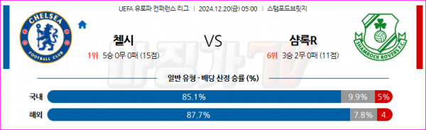 12월 20일 UEFA 컨퍼런스리그 첼시 섐록 로버스 FC 해외축구분석 스포츠분석