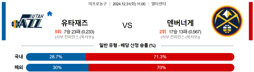 12월 31일 11:00 NBA 유타 재즈 덴버 너겟츠