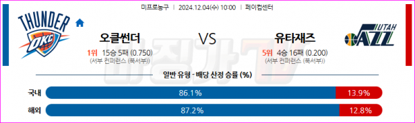 12월 4일 NBA 오클라호마시티 썬더 유타 재즈 미국프로농구분석 스포츠분석