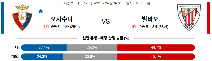 12월 22일 02:30 라리가 CA 오사수나 아틀레틱 빌바오