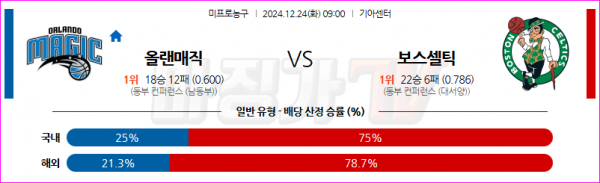 12월 24일 NBA 올랜도 매직 보스턴 셀틱스 미국프로농구분석 스포츠분석