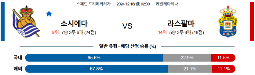 12월 16일 02:30 라리가 레알 소시에다드 라스팔마스