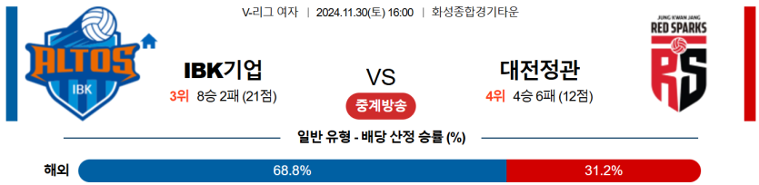 11월 30일 16:00 V-리그 (여) IBK기업은행 정관장