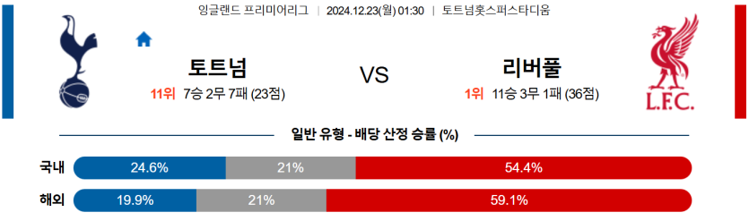 12월 23일 01:30 EPL 토트넘 리버풀