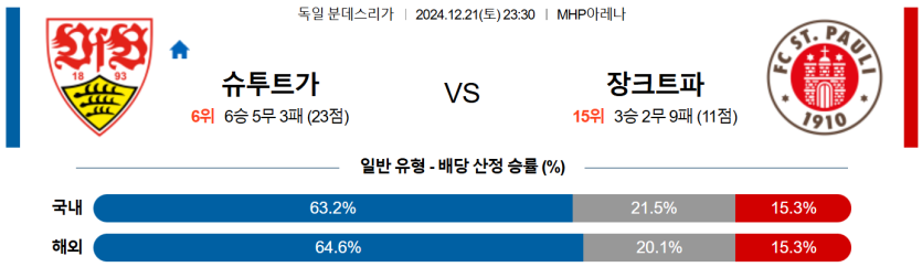 12월 21일 23:30 분데스리가 슈투트가르트 장파울리