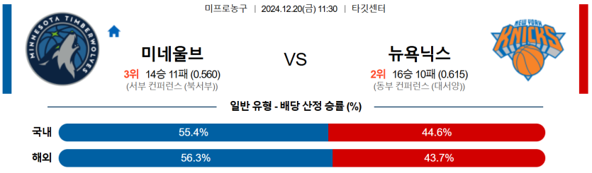 12월 20일 11:30 NBA 미네소타 울브스 뉴욕 닉스