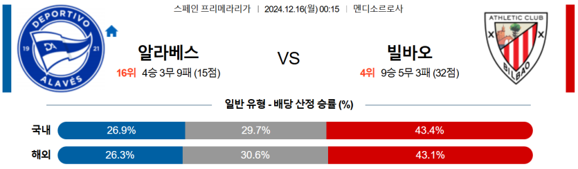 12월 16일 00:15 라리가 알라베스 아틀레틱 빌바오