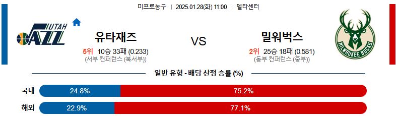 01일 28일 11:00 NBA 유타 재즈 밀워키 벅스