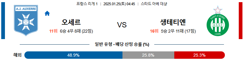 1월 25일 04:45 리그앙 AJ 오세르 AS 생테티엔
