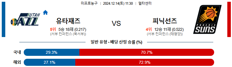 12월 14일 11:30 NBA 유타 재즈 피닉스 선즈