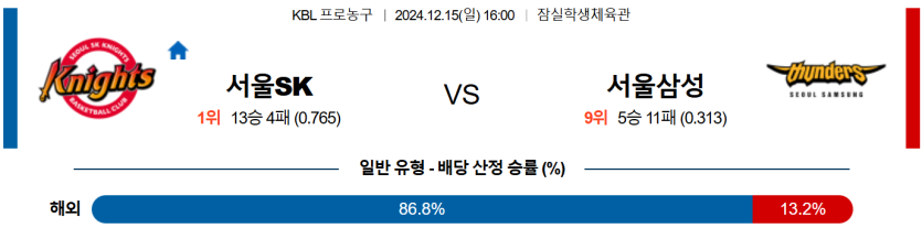 12월 15일 16:00 KBL 서울SK 서울삼성